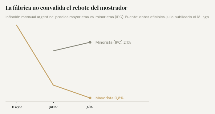 Inflación mensual argentina: la mayorista bajó de 2,5% en mayo a 1,1% en junio y 0,8% en julio, mientras el IPC rebotó de 1,9% a 2,1%.