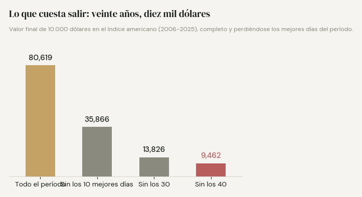 Lo que cuesta salir: 10.000 dólares en el índice americano durante veinte años terminan en 80.619; sin los diez mejores días, 35.866; sin los treinta, 13.826; sin los cuarenta, 9.462. Ilustración de la columna.