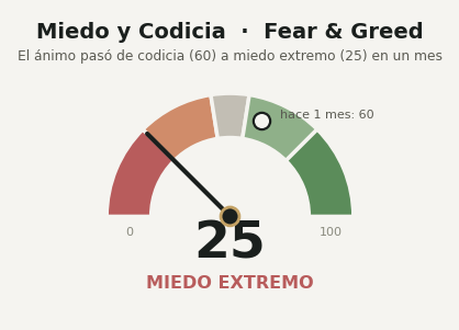 Medidor de Miedo y Codicia (Fear & Greed): hoy en 25 (miedo extremo); hace un mes estaba en 60 (codicia)