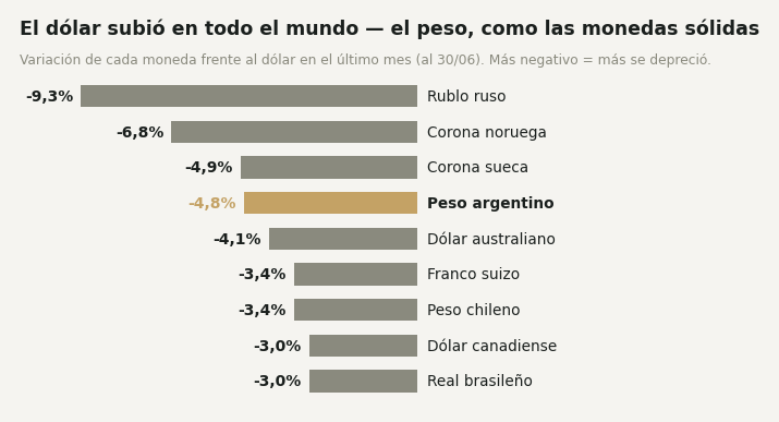 Variación de las monedas frente al dólar en el último mes: el peso argentino cayó 4,8%, en línea con el dólar australiano (-4,1%), el franco suizo (-3,4%), el peso chileno (-3,4%), el dólar canadiense (-3,0%) y el real brasileño (-3,0%), y por encima de la corona noruega (-6,8%) y el rublo ruso (-9,3%)