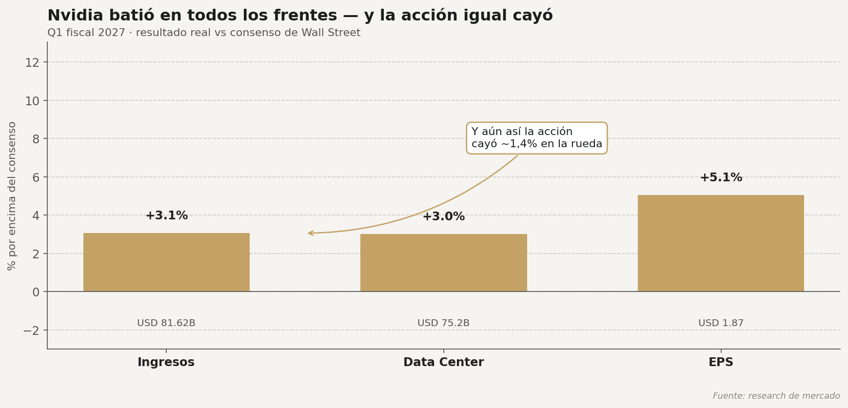 Nvidia batió en todos los frentes y la acción no se movió — Q1 FY2027 real vs consenso