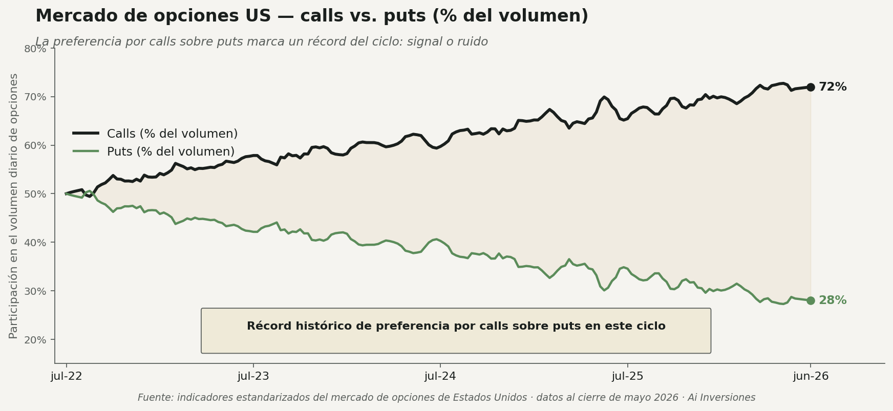 Mercado de opciones US — calls vs puts como porcentaje del volumen
