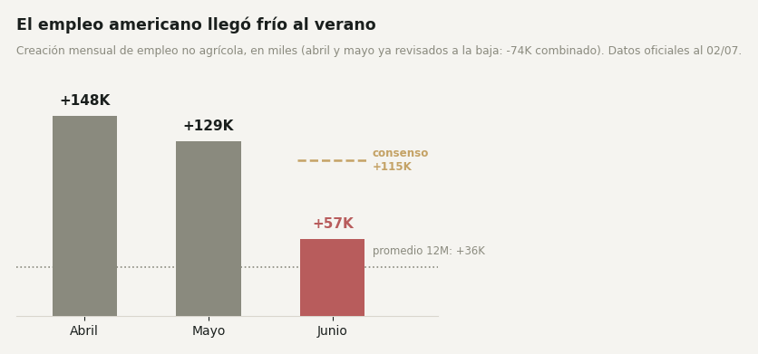 Creación mensual de empleo en Estados Unidos: abril +148 mil (revisado a la baja), mayo +129 mil (revisado a la baja) y junio +57 mil, muy por debajo del consenso de +115 mil; el promedio de los últimos 12 meses es +36 mil