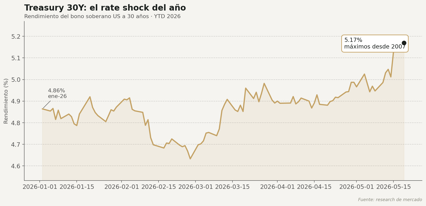 Treasury 30Y yield YTD 2026 — máximos desde 2007 en 5,17%