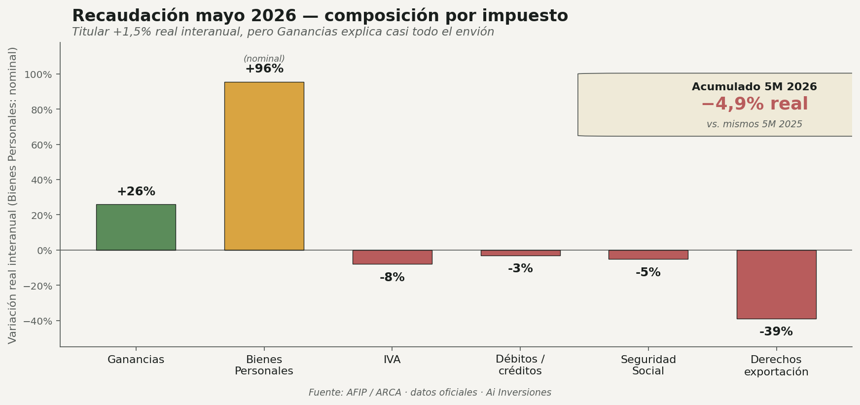 Recaudación mayo 2026 — variación real interanual por impuesto