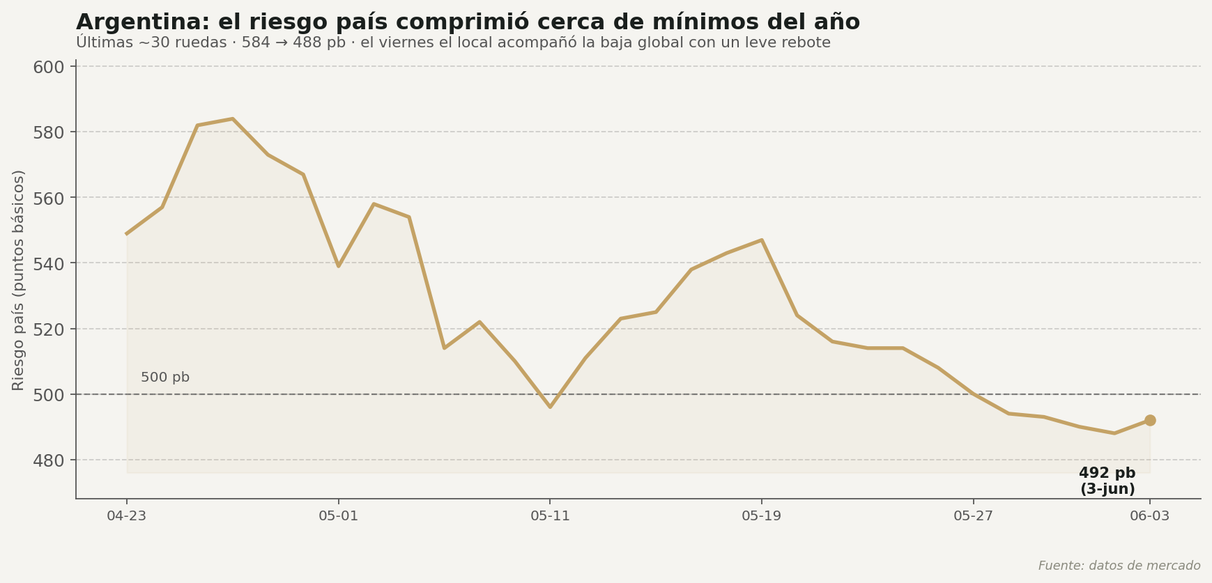 Riesgo país argentino últimas ~30 ruedas: comprimió de 584 a 488 pb y rebotó el viernes