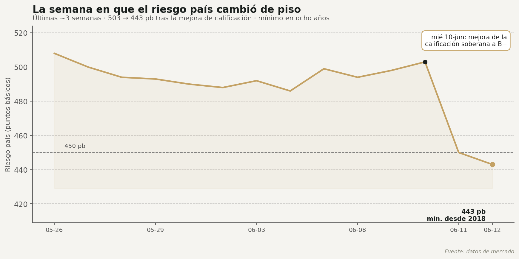 Riesgo país argentino: de 503 a 443 puntos básicos tras la mejora de calificación, mínimo en ocho años