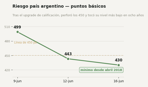 Riesgo país argentino: de 499 a ~430 puntos básicos tras el upgrade de calificación, mínimo desde abril de 2018