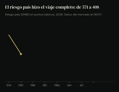 Riesgo país 2026 animado: de 571 en enero a 408 hoy, mínimo desde 2018