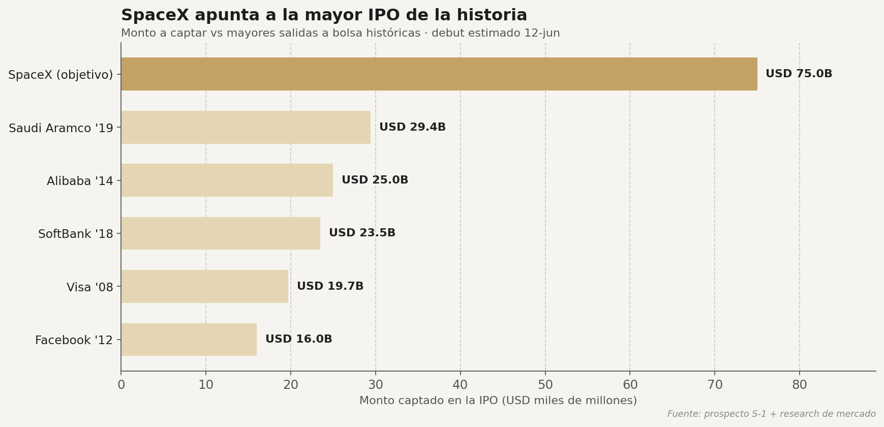 SpaceX apunta a la mayor IPO de la historia: USD 75.000M vs salidas históricas