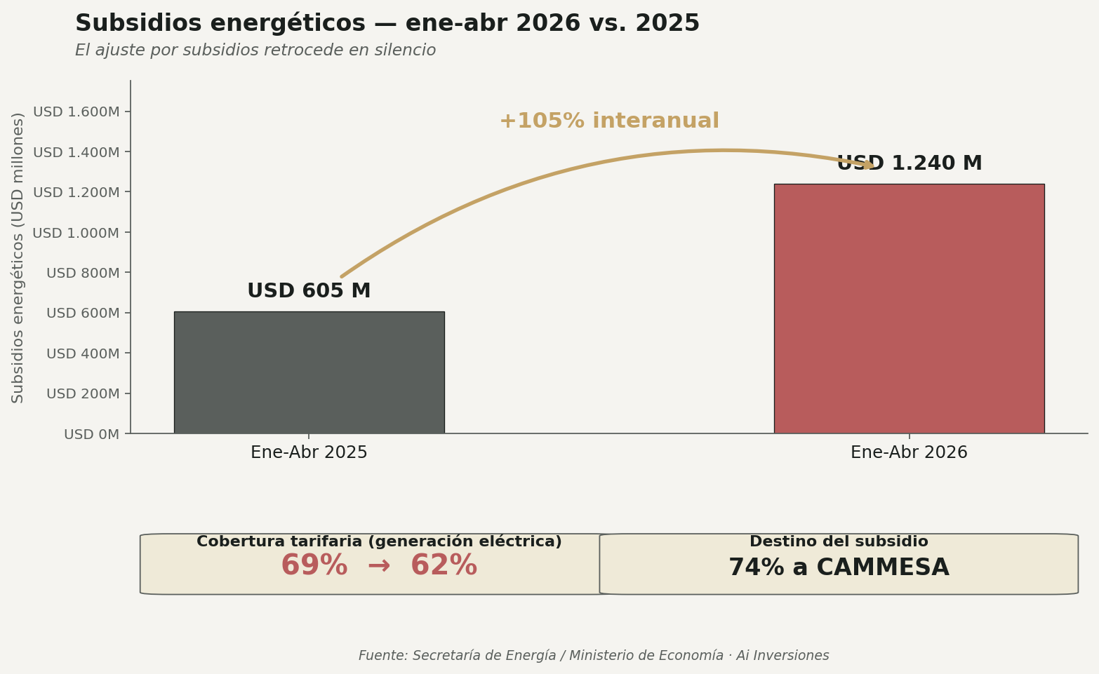 Subsidios energéticos ene-abr Argentina 2024 2025 2026