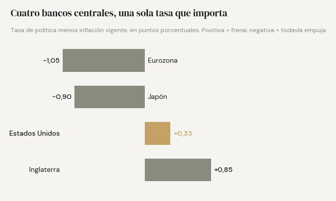 Tasa de política menos inflación vigente: Inglaterra +0,85, Estados Unidos +0,33, Japón −0,90, Eurozona −1,05. Solo dos de los cuatro frenan de verdad.