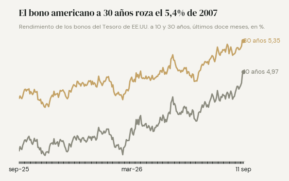 Rendimiento de los bonos del Tesoro de EE.UU. a 10 y 30 años, últimos doce meses: el de 30 años terminó en 5,35% y el de 10 en 4,97%.