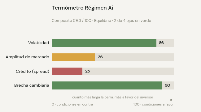 Termómetro Régimen Ai en 59,3 sobre 100: Equilibrio. Escala de 0 —condiciones en contra— a 100 —condiciones a favor—: cuanto más larga la barra, más a favor del inversor. Volatilidad 86, amplitud de mercado 36, crédito 25, brecha cambiaria 90.