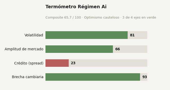 Termómetro Régimen Ai: composite 65,7 sobre 100, optimismo cauteloso; volatilidad 81, amplitud de mercado 66, crédito 23, brecha cambiaria 93 — tres de cuatro ejes en verde