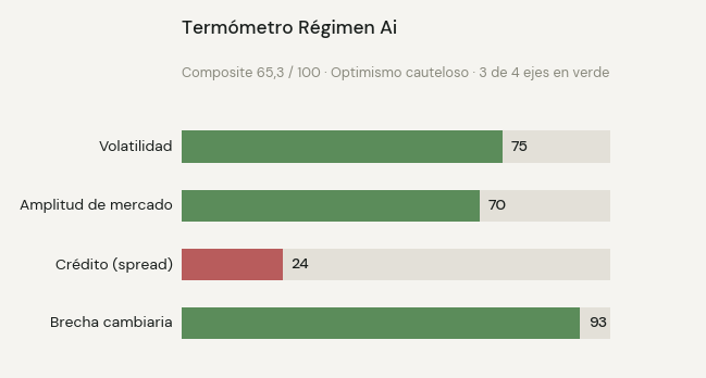 Termómetro Régimen Ai en 65,3 sobre 100: optimismo cauteloso, con tres de cuatro ejes en verde