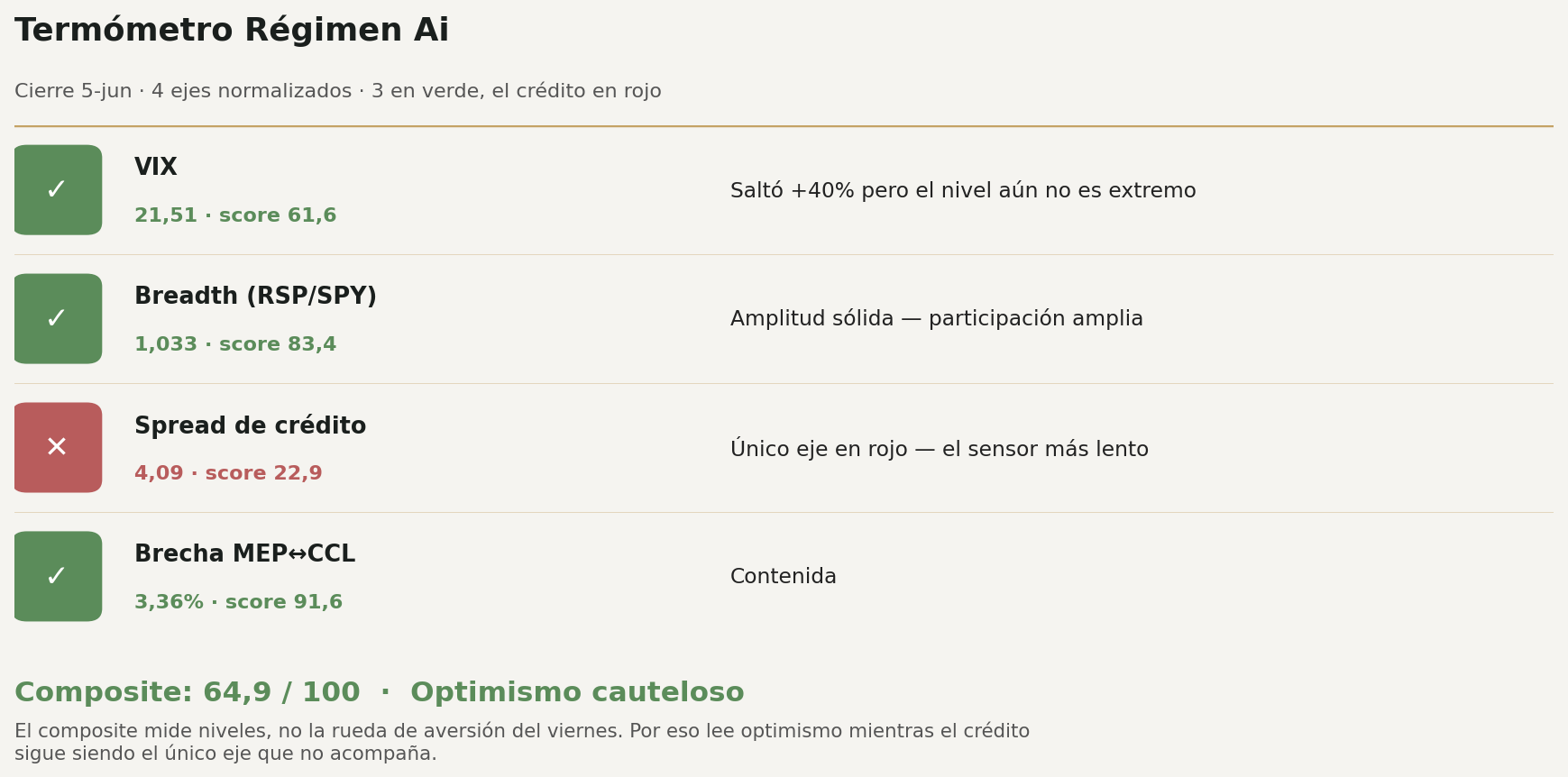 Termómetro Régimen Ai: composite 64,9 Optimismo cauteloso, 3 de 4 ejes en verde, spread de crédito en rojo