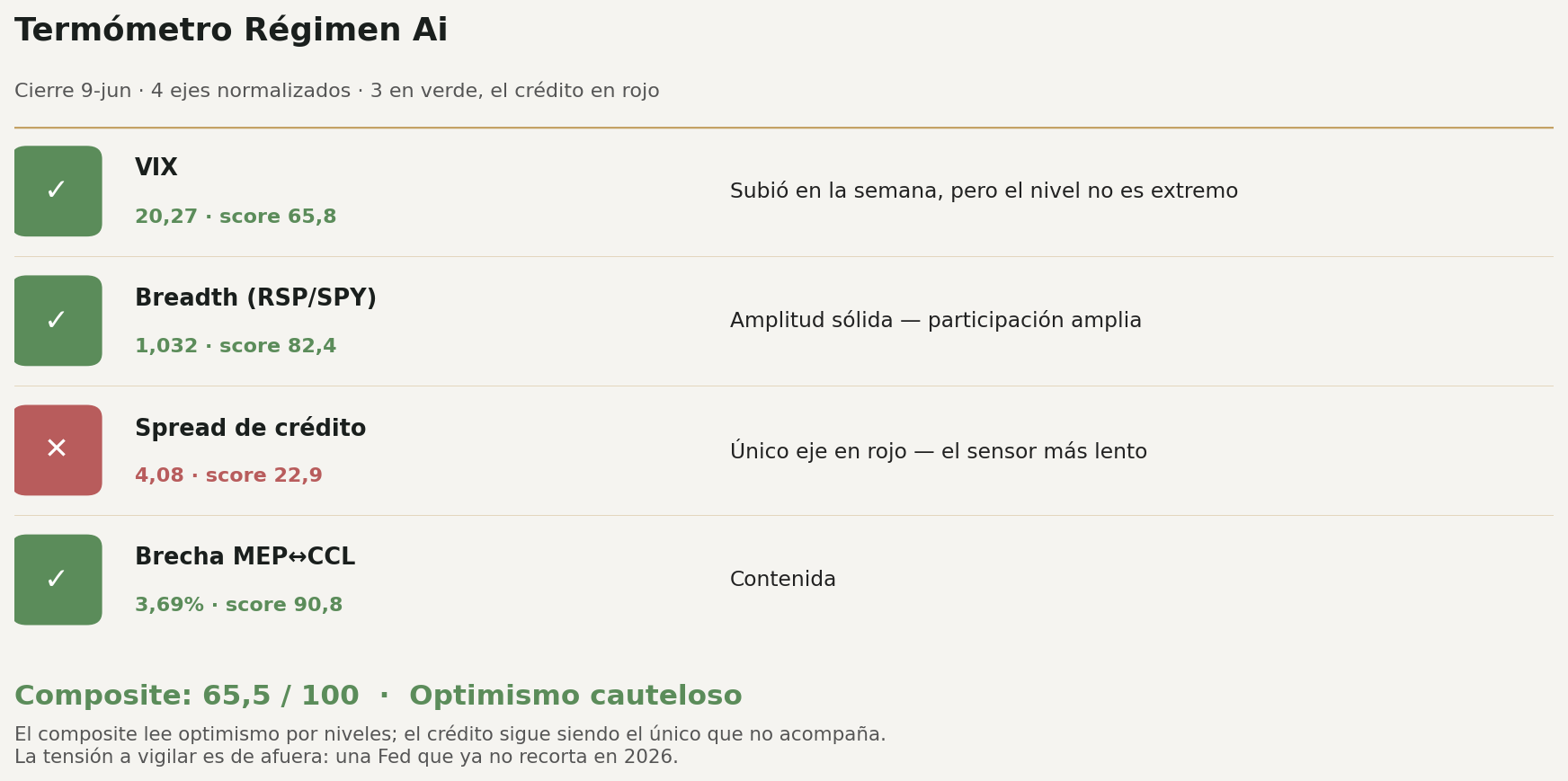 Termómetro Régimen Ai: composite 65,5 Optimismo cauteloso, 3 de 4 ejes en verde, spread de crédito en rojo