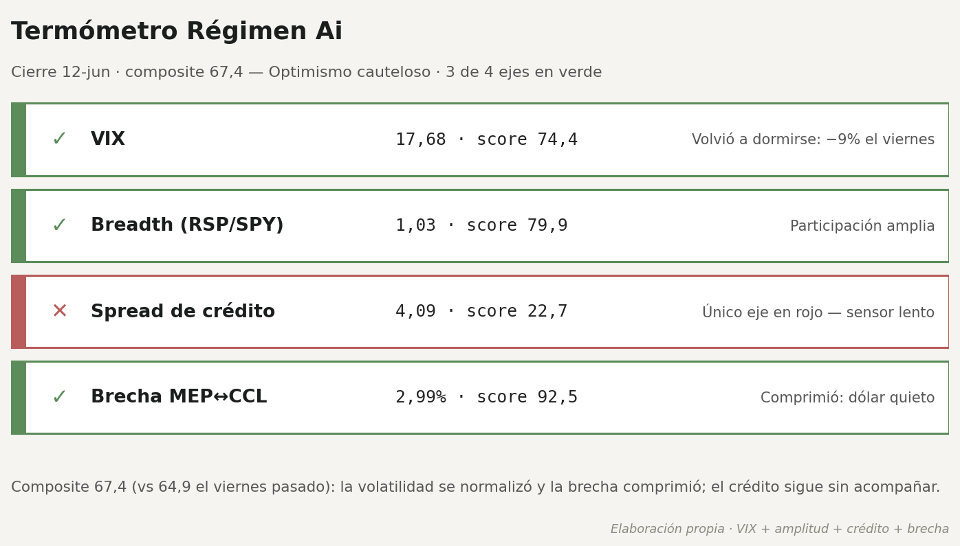 Termómetro Régimen Ai: composite 67,4 Optimismo cauteloso, 3 de 4 ejes en verde, spread de crédito en rojo