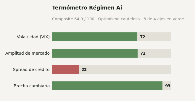Termómetro Régimen Ai: composite 64,9 Optimismo cauteloso, 3 de 4 ejes en verde, spread de crédito en rojo