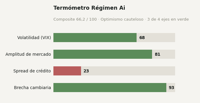 Termómetro Régimen Ai: composite 66,2 Optimismo cauteloso, 3 de 4 ejes en verde, spread de crédito en rojo