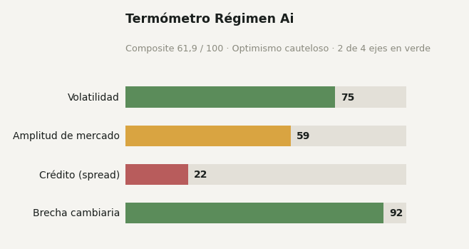 Termómetro Régimen Ai en 61,9 sobre 100, optimismo cauteloso: volatilidad 75 en verde, amplitud de mercado 59 en ámbar, crédito 22 en rojo, brecha cambiaria 92 en verde