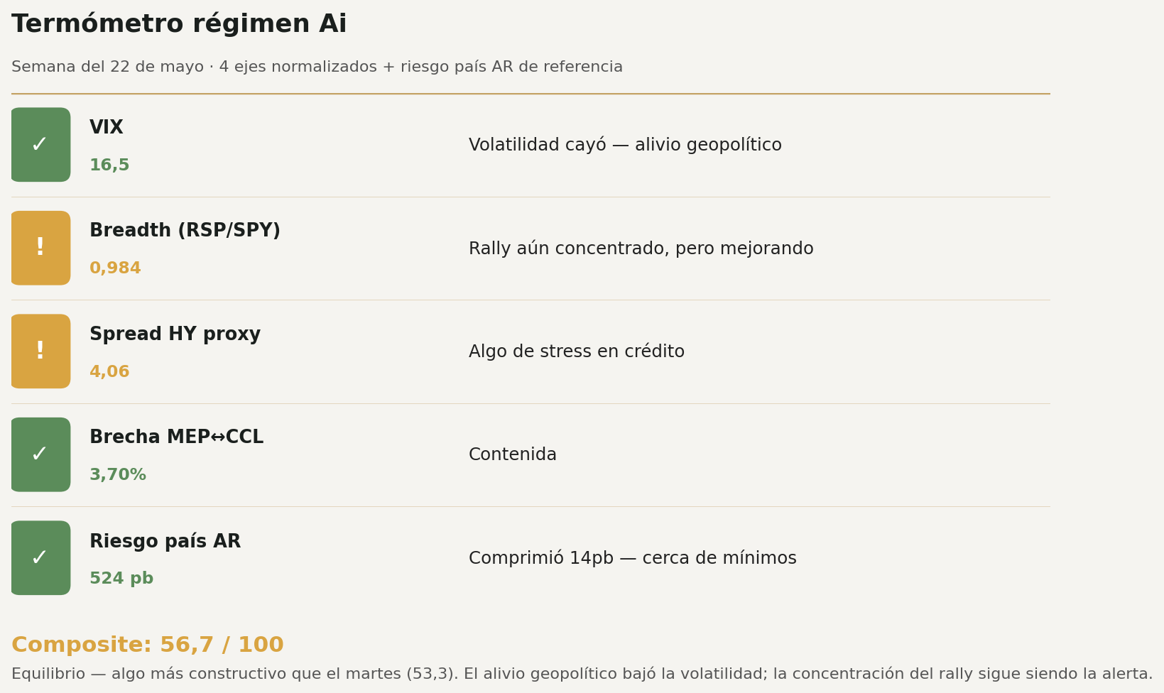 Termómetro Régimen Ai — composite 56,7/100 Equilibrio
