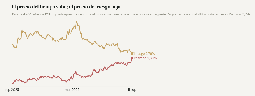 Últimos doce meses: la tasa real a 10 años de EE.UU. sube de 1,70% a 2,60% mientras el sobreprecio del riesgo corporativo emergente baja de 3,11% a 2,76%. Las dos líneas casi se tocan.
