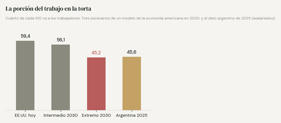 La porción del trabajo en la torta, de cada 100: Estados Unidos hoy 59,4; escenario intermedio 2030 56,1; escenario extremo 2030 45,2; Argentina 2025 (asalariados) 45,6. Ilustración de la columna.