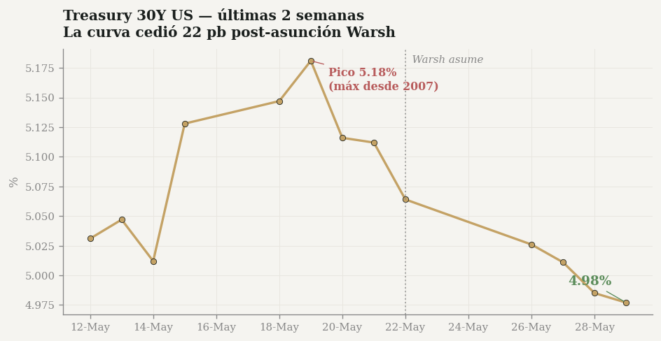 Contexto global semana: Wall Street, Brent, Treasury post-Warsh