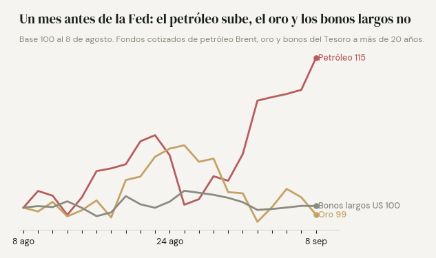 Base 100 al 8 de agosto: el petróleo Brent en 115, los bonos largos americanos en 100 y el oro en 99. Un mes antes de la Fed, solo el petróleo se movió.