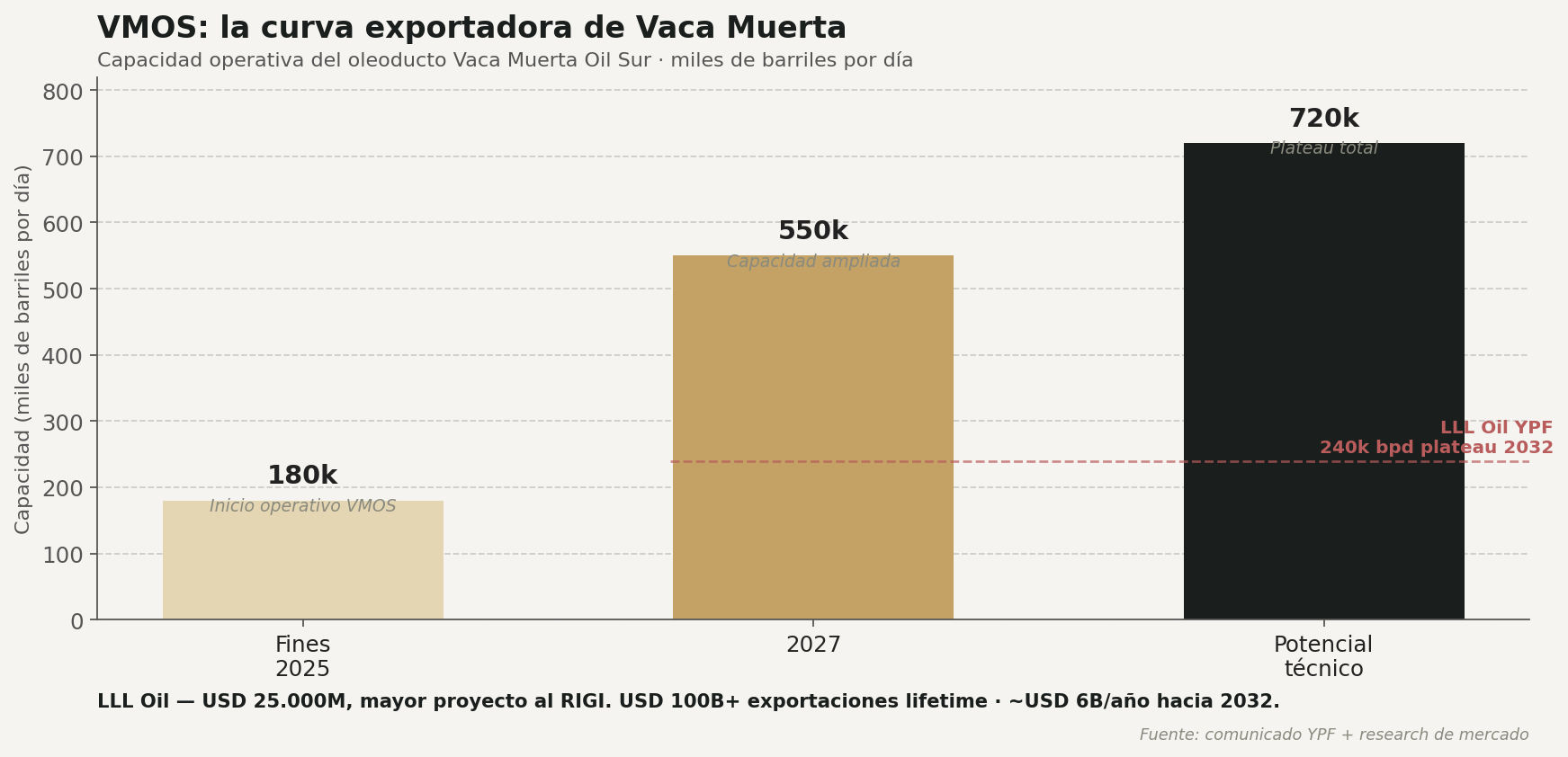 VMOS: la curva exportadora de Vaca Muerta — de 180k a 720k bpd