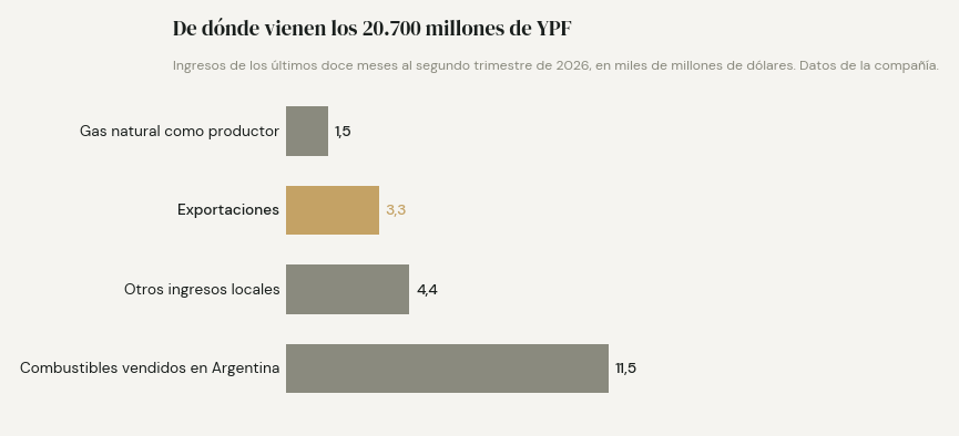 De dónde vienen los 20.700 millones de ingresos de YPF en los últimos doce meses: combustibles vendidos en Argentina 11,5; otros ingresos locales 4,4; exportaciones 3,3; gas natural como productor 1,5.