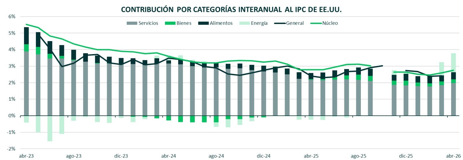 Contribución por categorías al IPC interanual de EE.UU. — Energía explica la suba de abr-26