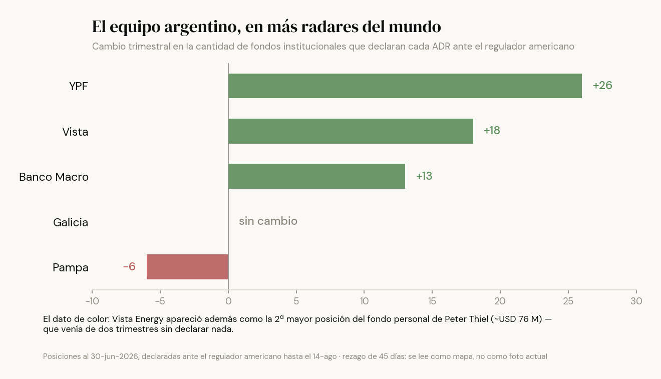 El equipo argentino en más radares del mundo: YPF sumó 26 fondos declarantes, Vista 18 y Banco Macro 13; Vista apareció además como 2ª posición del fondo personal de Peter Thiel.