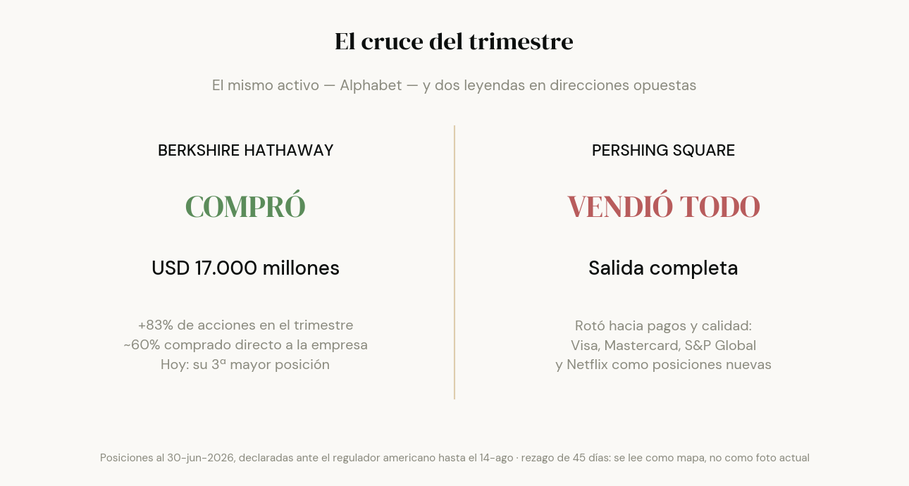 El cruce del trimestre: Berkshire Hathaway compró USD 17.000 millones de Alphabet (+83% de acciones, su 3ª mayor posición) mientras Pershing Square vendió toda su tenencia para fondear Microsoft y Meta, con Visa, Mastercard, S&P Global y Netflix como estrenos.