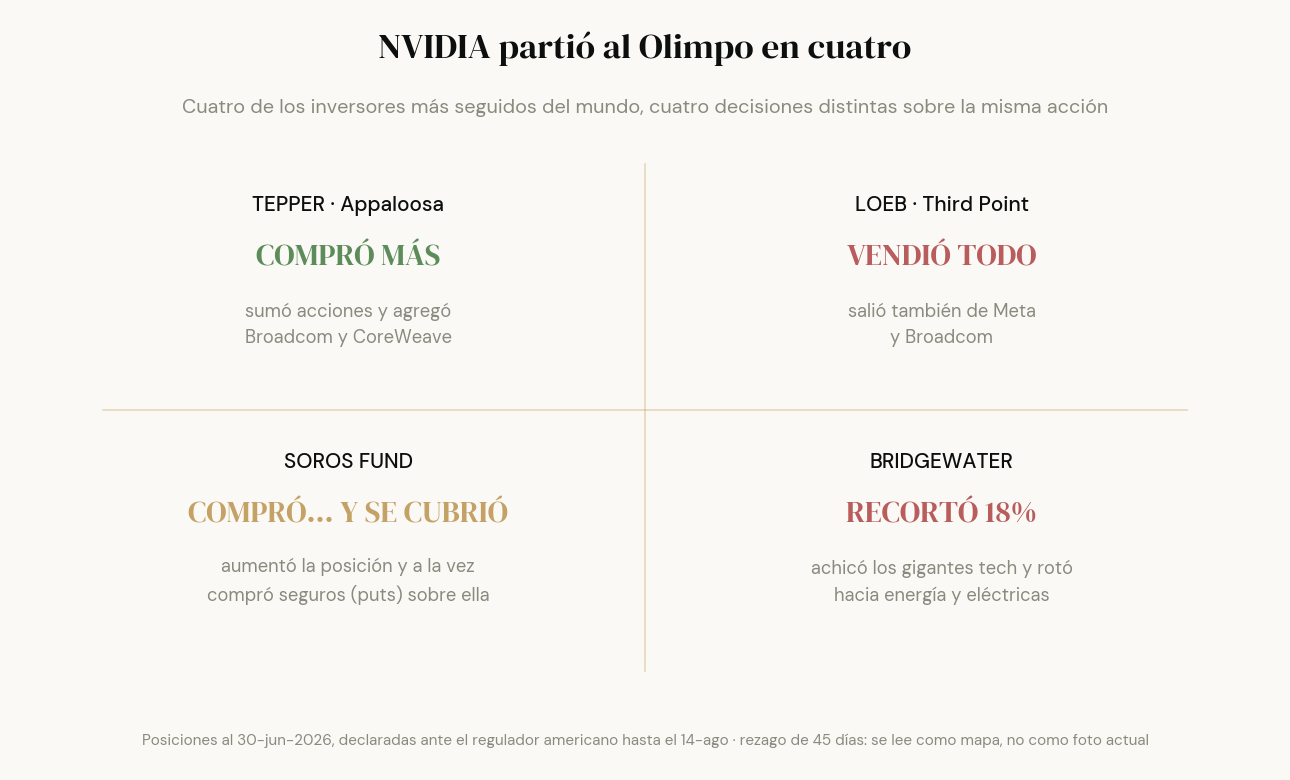 NVIDIA partió al Olimpo en cuatro: Tepper compró más; Loeb vendió todo; Soros compró y se cubrió con puts; Bridgewater recortó 18% y rotó hacia energía y eléctricas.