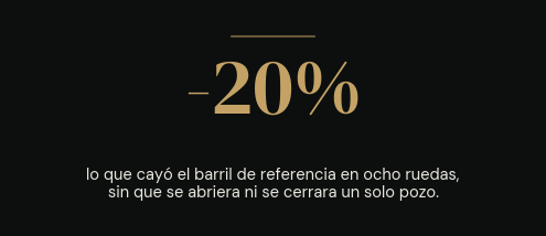 -20%: lo que cayó el barril de referencia en ocho ruedas, sin que se abriera ni se cerrara un solo pozo.
