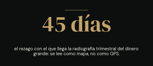 45 días: el rezago con el que llega la radiografía trimestral del dinero grande — se lee como mapa, no como GPS.