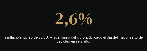 2,6%: la inflación núcleo de EE.UU., su mínimo del ciclo, publicada el día del mayor salto del petróleo en seis años