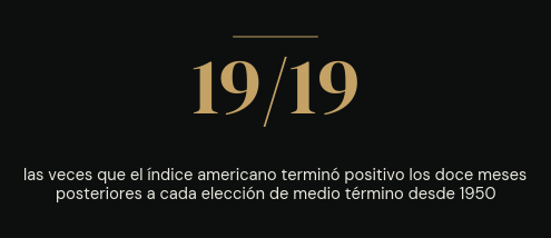 19 de 19: las veces que el índice americano terminó positivo los doce meses posteriores a cada elección de medio término desde 1950