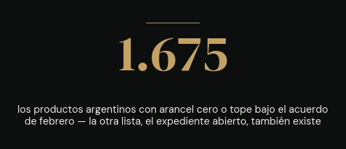 1.675: los productos argentinos con arancel cero o tope bajo el acuerdo de febrero — la otra lista, el expediente abierto, también existe