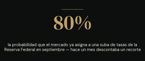 80%: la probabilidad que el mercado ya asigna a una suba de tasas de la Reserva Federal en septiembre, tras el salto del petróleo