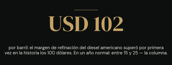 USD 102 por barril: el margen de refinación del diesel americano superó por primera vez en la historia los 100 dólares. En un año normal, entre 15 y 25.