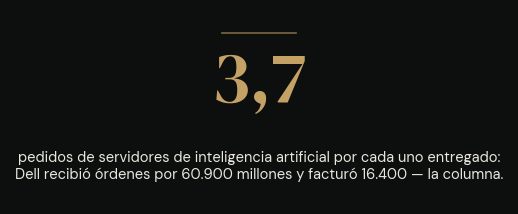3,7: pedidos de servidores de inteligencia artificial por cada uno entregado. Dell recibió órdenes por 60.900 millones y facturó 16.400 — la columna.