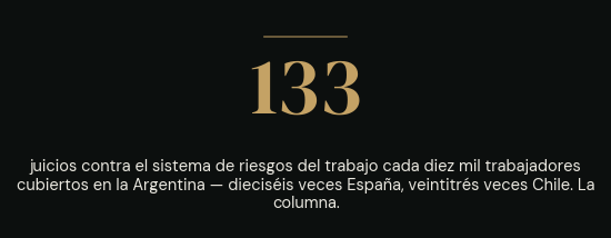 133: juicios contra el sistema de riesgos del trabajo cada diez mil trabajadores cubiertos en la Argentina — dieciséis veces España, veintitrés veces Chile. La columna.