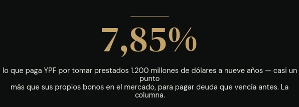 7,85%: lo que paga YPF por tomar prestados 1.200 millones de dólares a nueve años — casi un punto más que sus propios bonos, para pagar deuda que vencía antes. La columna.