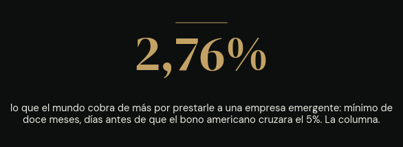 2,76%: lo que el mundo cobra de más por prestarle a una empresa emergente — mínimo de doce meses, días antes de que el bono americano cruzara el 5%. La columna.