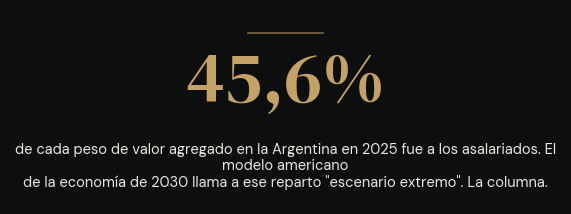 45,6%: de cada peso de valor agregado en la Argentina en 2025 fue a los asalariados. El modelo americano de la economía de 2030 llama a ese reparto escenario extremo. La columna.