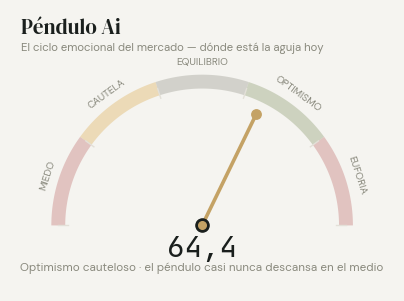 Péndulo Ai en 64,4: optimismo cauteloso.
